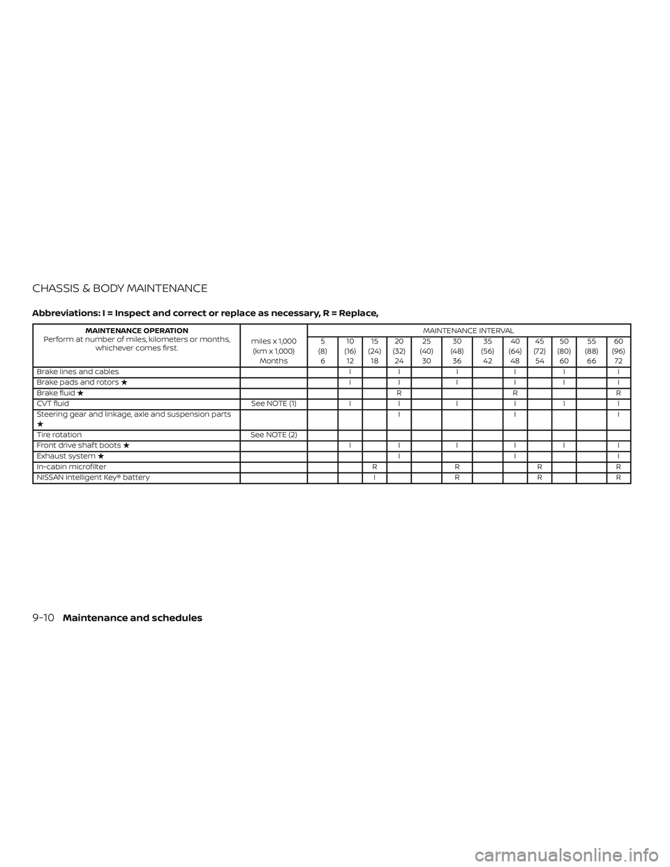 NISSAN ALTIMA 2018  Owner´s Manual CHASSIS & BODY MAINTENANCE
Abbreviations: I = Inspect and correct or replace as necessary, R = Replace,
MAINTENANCE OPERATION
Perform at number of miles, kilometers or months, whichever comes first. m