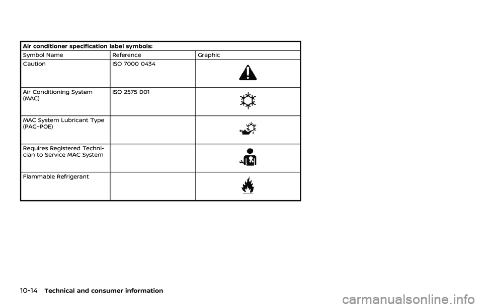NISSAN ARMADA 2022  Owner´s Manual 10-14Technical and consumer information
Air conditioner specification label symbols:
Symbol NameReferenceGraphic
Caution ISO 7000 0434
Air Conditioning System
(MAC)ISO 2575 D01
MAC System Lubricant Ty