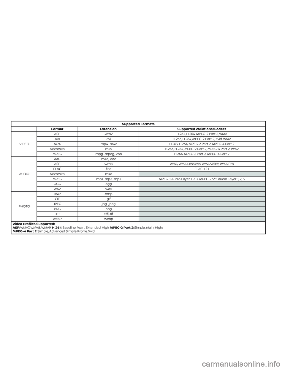 NISSAN ARMADA 2021  Owner´s Manual Supported Formats
Format Extension Supported Variations/Codecs
VIDEOASF .wmv H.263, H.264, MPEG-2 Part 2, WMV
AVI .avi H.263, H.264, MPEG-2 Part 2, Xvid, WMV
MP4 .mp4, .m4v H.263, H.264, MPEG-2 Part 2