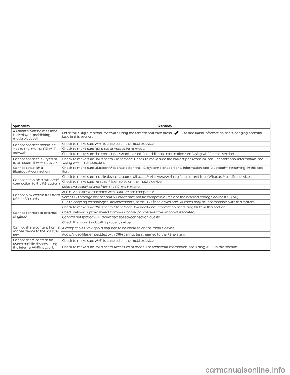 NISSAN ARMADA 2021  Owner´s Manual SymptomRemedy
A Parental Setting message
is displayed, prohibiting
movie playbackEnter the 4-digit Parental Password using the remote and then press
. For additional information, see “Changing paren