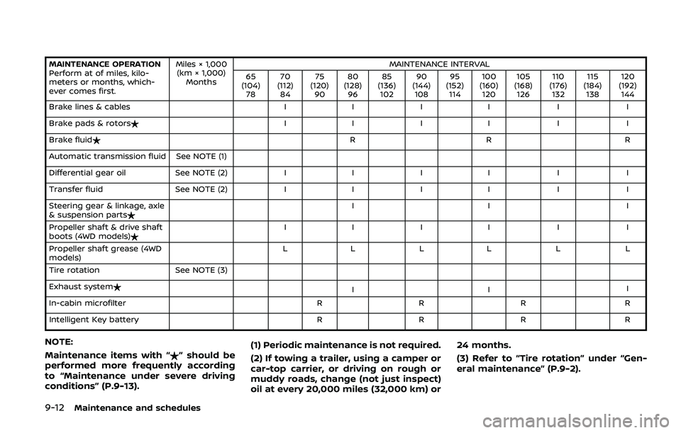 NISSAN ARMADA 2019 Owner´s Manual 9-12Maintenance and schedules
MAINTENANCE OPERATION
Perform at of miles, kilo-
meters or months, which-
ever comes first.Miles × 1,000
(km × 1,000) Months MAINTENANCE INTERVAL
65
(104) 78 70
(112) 8 NISSAN ARMADA 2019 Owner´s Manual 9-12Maintenance and schedules
MAINTENANCE OPERATION
Perform at of miles, kilo-
meters or months, which-
ever comes first.Miles × 1,000
(km × 1,000) Months MAINTENANCE INTERVAL
65
(104) 78 70
(112) 8
