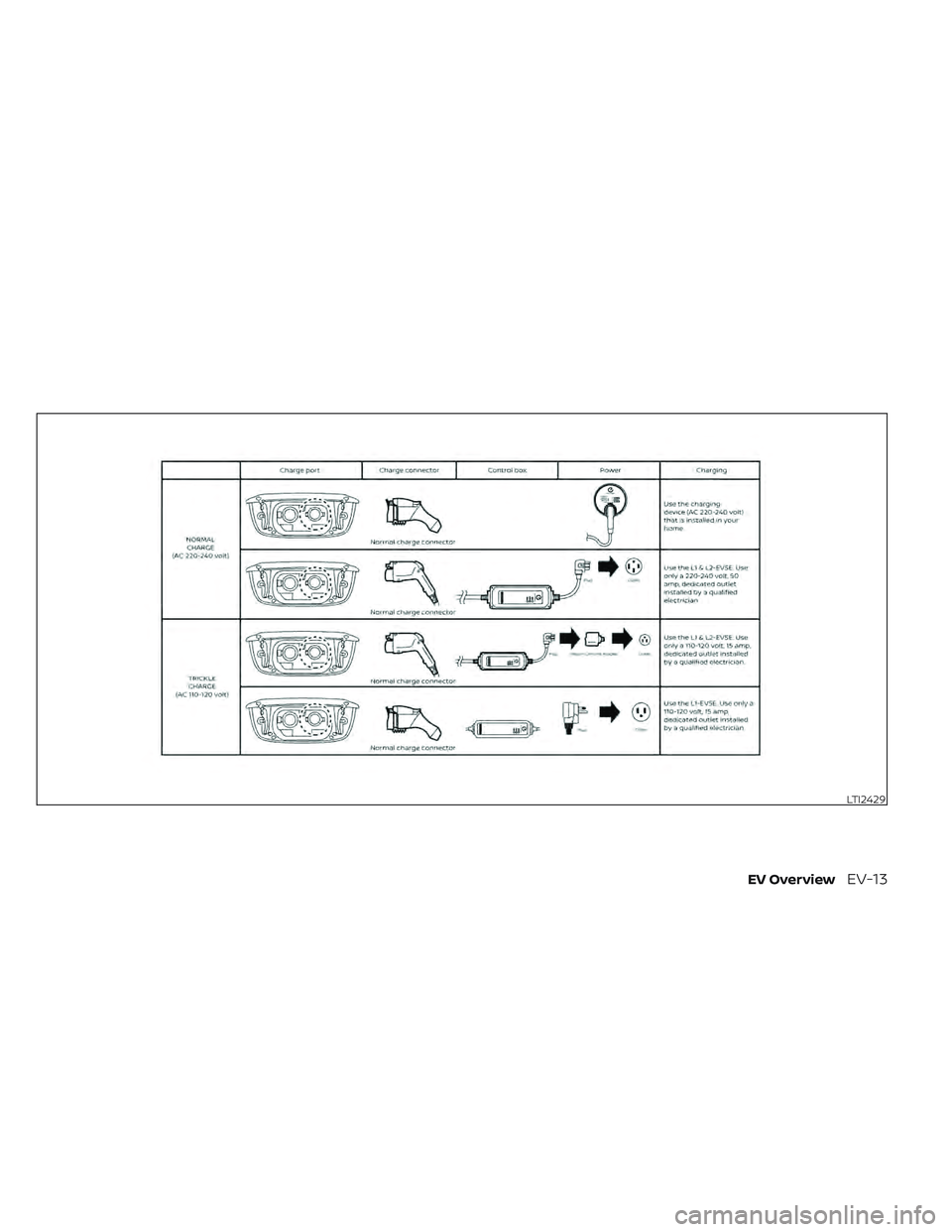 NISSAN LEAF 2022  Owner´s Manual LTI2429
EV OverviewEV-13 