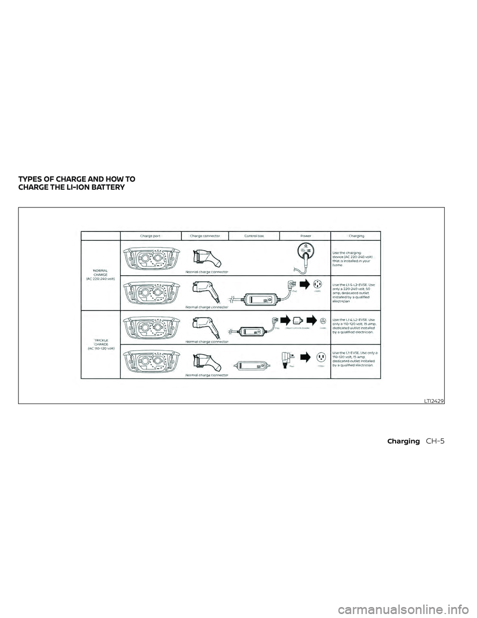 NISSAN LEAF 2022  Owner´s Manual LTI2429
TYPES OF CHARGE AND HOW TO
CHARGE THE LI-ION BATTERY
ChargingCH-5 