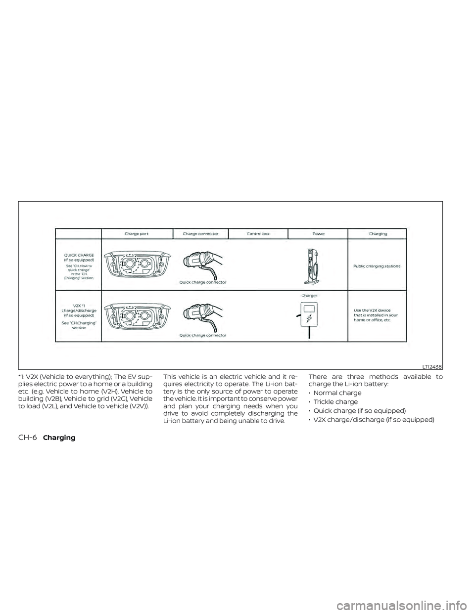 NISSAN LEAF 2022  Owner´s Manual *1: V2X (Vehicle to everything); The EV sup-
plies electric power to a home or a building
etc. (e.g. Vehicle to home (V2H), Vehicle to
building (V2B), Vehicle to grid (V2G), Vehicle
to load (V2L), and