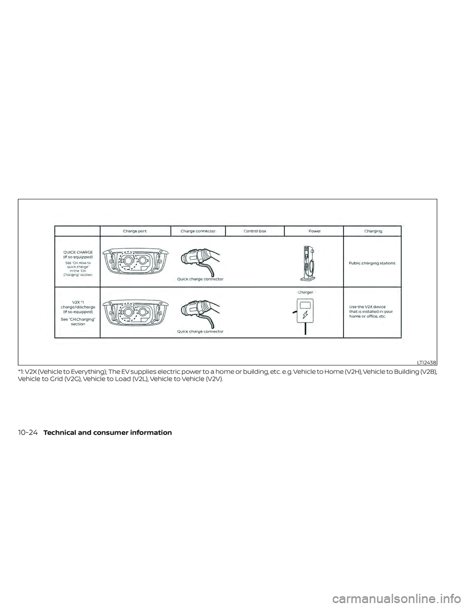 NISSAN LEAF 2022  Owner´s Manual *1: V2X (Vehicle to Everything); The EV supplies electric power to a home or building, etc. e.g. Vehicle to Home (V2H), Vehicle to Building (V2B),
Vehicle to Grid (V2G), Vehicle to Load (V2L), Vehicle