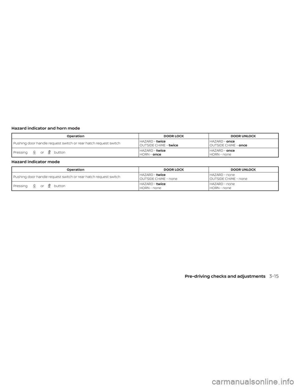 NISSAN LEAF 2021  Owner´s Manual Hazard indicator and horn mode
OperationDOOR LOCKDOOR UNLOCK
Pushing door handle request switch or rear hatch request switch HAZARD -
twice
OUTSIDE CHIME - twice HAZARD -
once
OUTSIDE CHIME - once
Pre