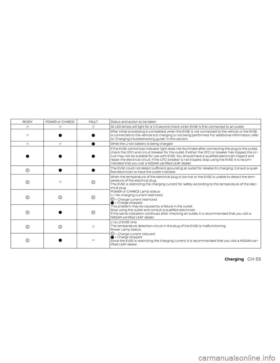 NISSAN LEAF 2019 Owner´s Manual READY POWER or CHARGE: FAULT Status and action to be taken All LED lamps will light for a 1/2 second check when EVSE is first connected to an outlet.
Af ter initial processing is completed, w NISSAN LEAF 2019 Owner´s Manual READY POWER or CHARGE: FAULT Status and action to be taken All LED lamps will light for a 1/2 second check when EVSE is first connected to an outlet.
Af ter initial processing is completed, w