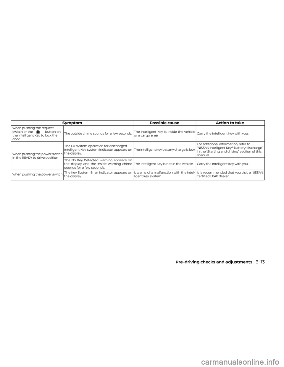 NISSAN LEAF 2019 Owner´s Manual SymptomPossible causeAction to take
When pushing the request
switch or thebutton on
the Intelligent Key to lock the
doorThe outside chime sounds for a few seconds.The Intelligent Key is inside the veh NISSAN LEAF 2019 Owner´s Manual SymptomPossible causeAction to take
When pushing the request
switch or thebutton on
the Intelligent Key to lock the
doorThe outside chime sounds for a few seconds.The Intelligent Key is inside the veh