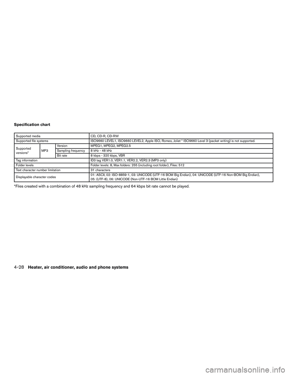 NISSAN MICRA 2017  Owner´s Manual Specification chart
Supported mediaCD, CD-R, CD-RW
Supported file systems ISO9660 LEVEL1, ISO9660 LEVEL2, Apple ISO, Romeo, Joliet * ISO9660 Level 3 (packet writing) is not supported.
Supported
versio