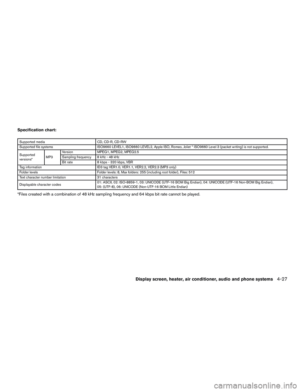 NISSAN MICRA 2015  Owner´s Manual Specification chart:
Supported mediaCD, CD-R, CD-RW
Supported file systems ISO9660 LEVEL1, ISO9660 LEVEL2, Apple ISO, Romeo, Joliet * ISO9660 Level 3 (packet writing) is not supported.
Supported
versi