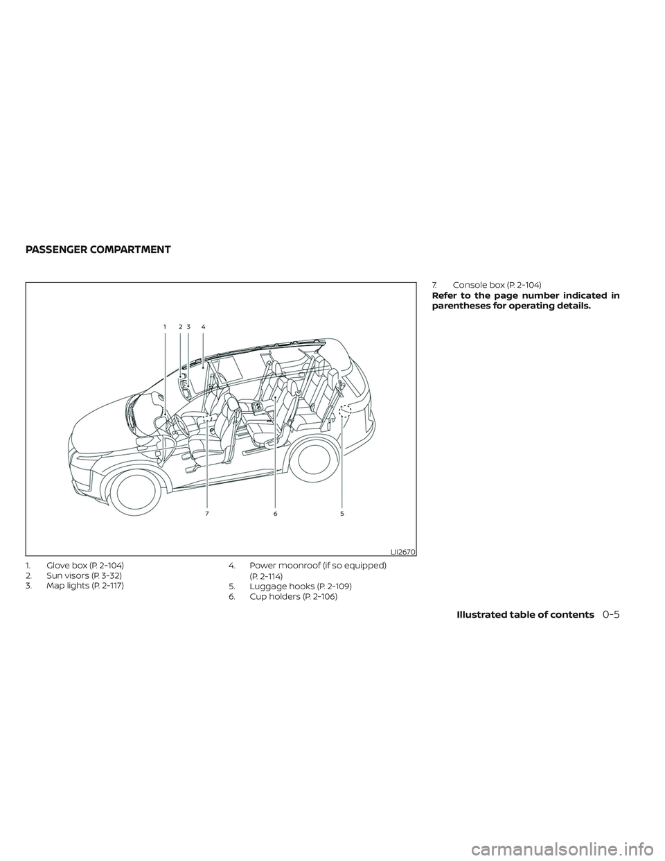 NISSAN PATHFINDER 2022  Owner´s Manual 1. Glove box (P. 2-104)
2. Sun visors (P. 3-32)
3. Map lights (P. 2-117)4. Power moonroof (if so equipped)
(P. 2-114)
5. Luggage hooks (P. 2-109)
6. Cup holders (P. 2-106) 7. Console box (P. 2-104)
Re