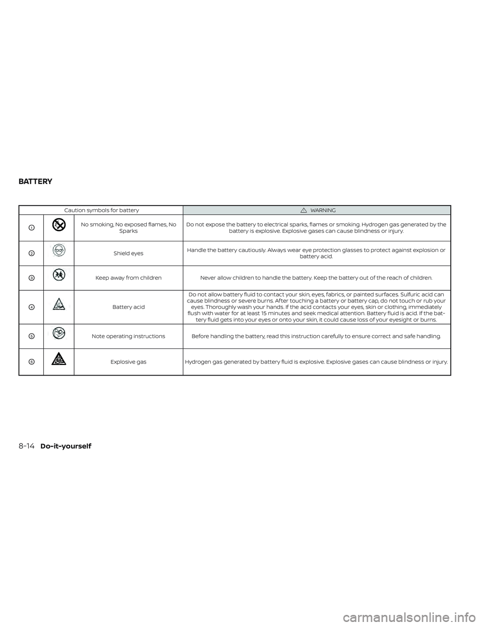 NISSAN PATHFINDER 2022  Owner´s Manual Caution symbols for batteryWARNING
O1No smoking, No exposed flames, NoSparks Do not expose the battery to electrical sparks, flames or smoking. Hydrogen gas generated by the
battery is explosive. Expl