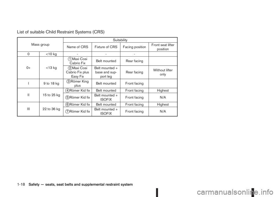 NISSAN QASHQAI 2014  Owner´s Manual List of suitable Child Restraint Systems (CRS)
Mass groupSuitability
Name of CRS Fixture of CRS Facing positionFront seat lifter
position
0 <10 kg - - -
0+ <13 kg
j1 Maxi Cosi
Cabrio FixBelt mounted R