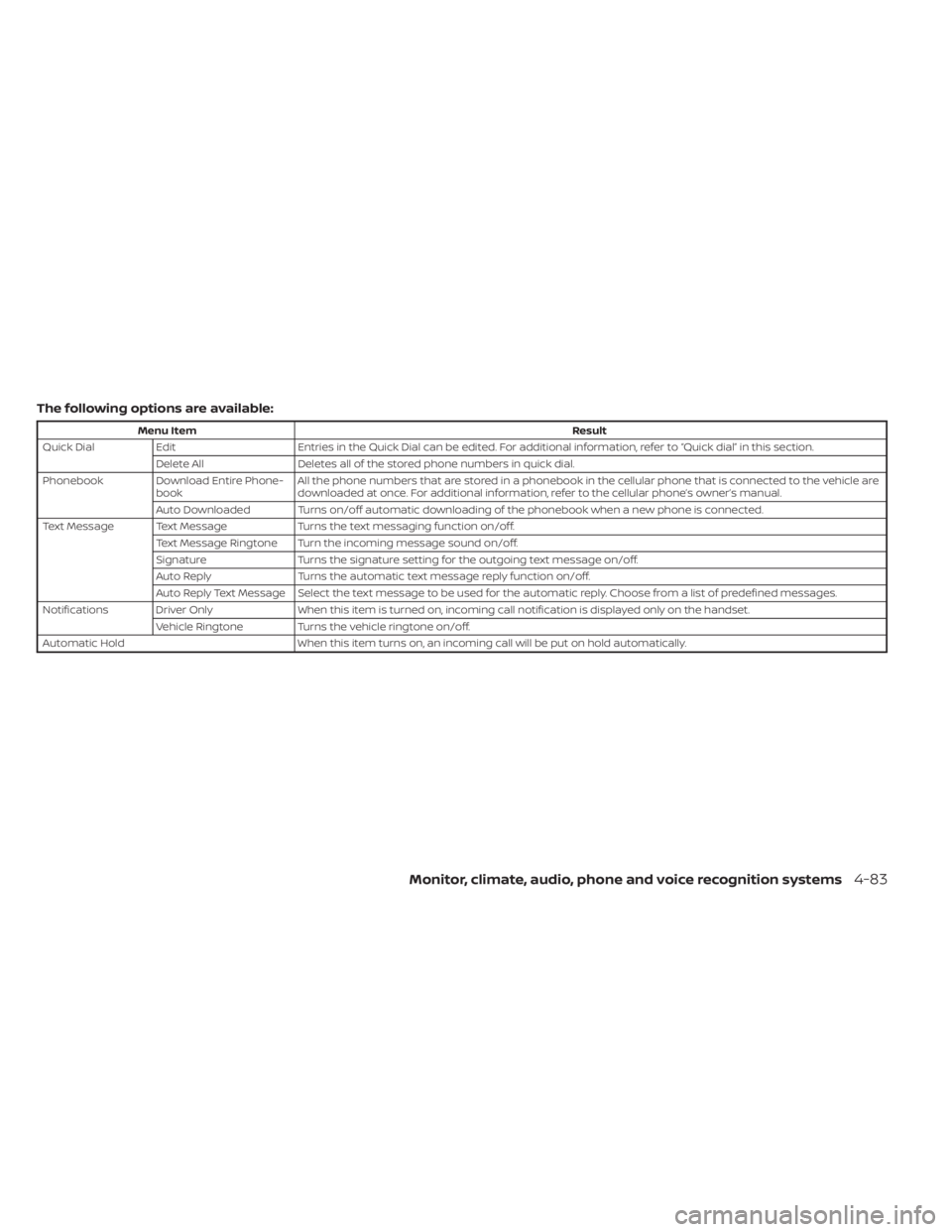 NISSAN SENTRA 2020  Owner´s Manual The following options are available:
Menu ItemResult
Quick Dial Edit Entries in the Quick Dial can be edited. For additional information, refer to “Quick dial” in this section.
Delete All Deletes 