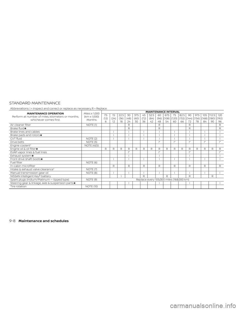 NISSAN SENTRA 2020  Owner´s Manual STANDARD MAINTENANCE
Abbreviations: I = Inspect and correct or replace as necessary, R = ReplaceMAINTENANCE OPERATION
Perform at number of miles, kilometers or months, whichever comes first. Miles x 1
