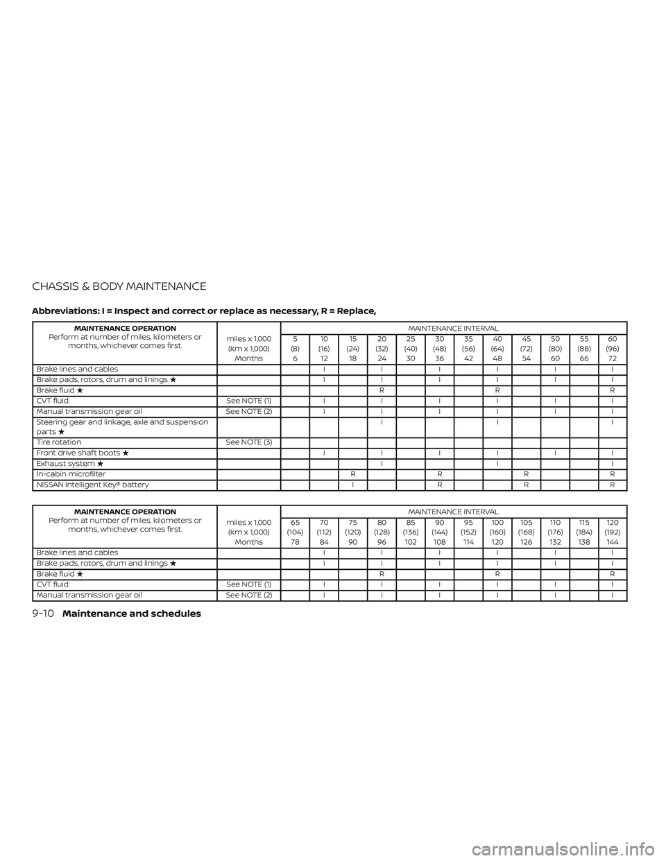 NISSAN SENTRA 2019  Owner´s Manual CHASSIS & BODY MAINTENANCE
Abbreviations: I = Inspect and correct or replace as necessary, R = Replace,
MAINTENANCE OPERATION
Perform at number of miles, kilometers or months, whichever comes first. m