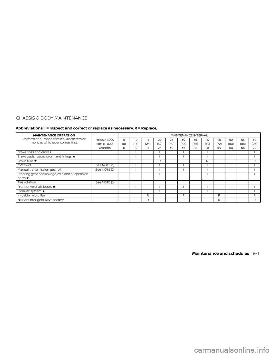 NISSAN SENTRA 2018  Owner´s Manual CHASSIS & BODY MAINTENANCE
Abbreviations: I = Inspect and correct or replace as necessary, R = Replace,
MAINTENANCE OPERATION
Perform at number of miles, kilometers or months, whichever comes first. m