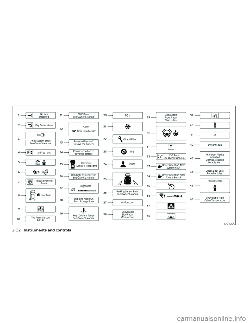 NISSAN VERSA NOTE 2020  Owner´s Manual LIC4200
2-32Instruments and controls 
