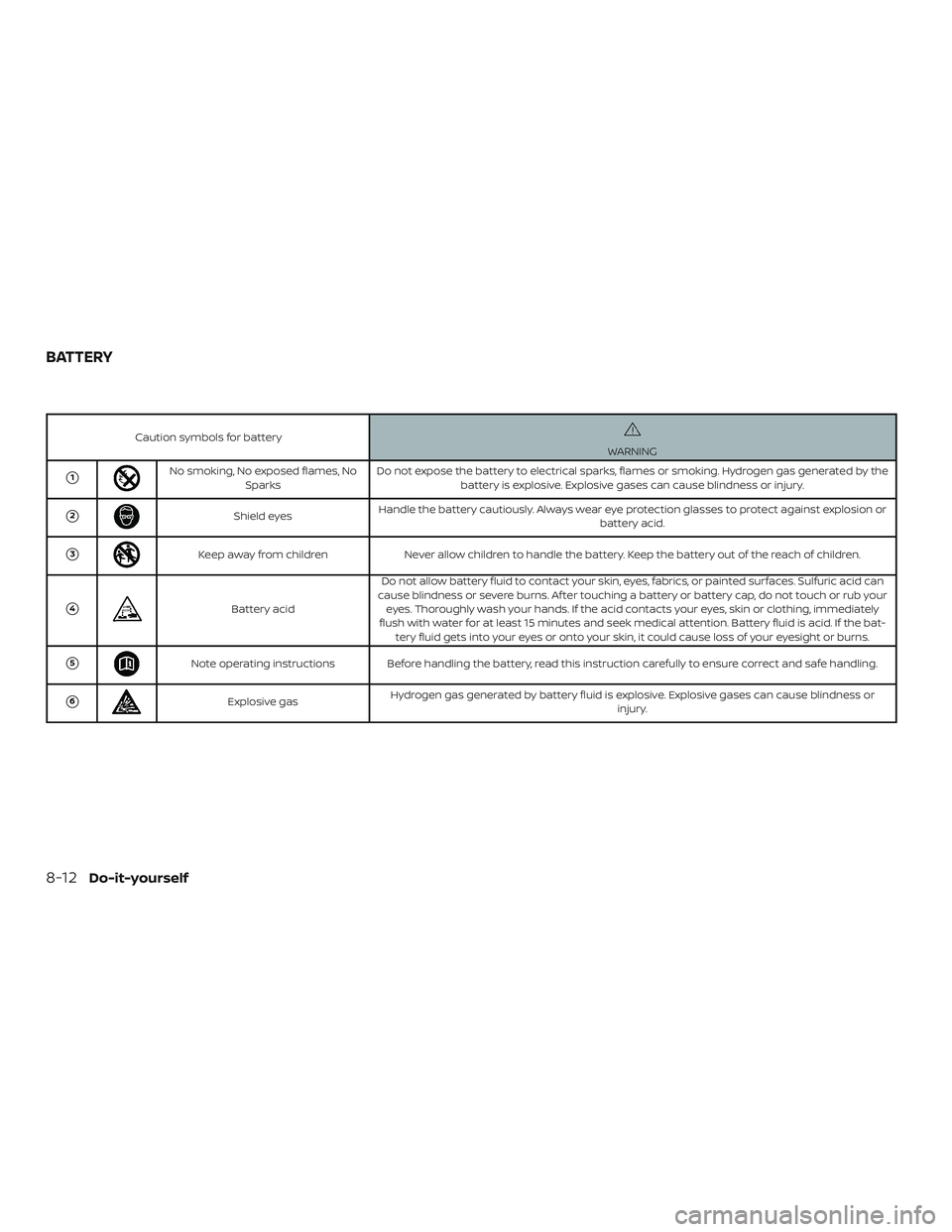 NISSAN VERSA NOTE 2020  Owner´s Manual Caution symbols for batteryWARNING
1No smoking, No exposed flames, NoSparks Do not expose the battery to electrical sparks, flames or smoking. Hydrogen gas generated by the
battery is explosive. Expl