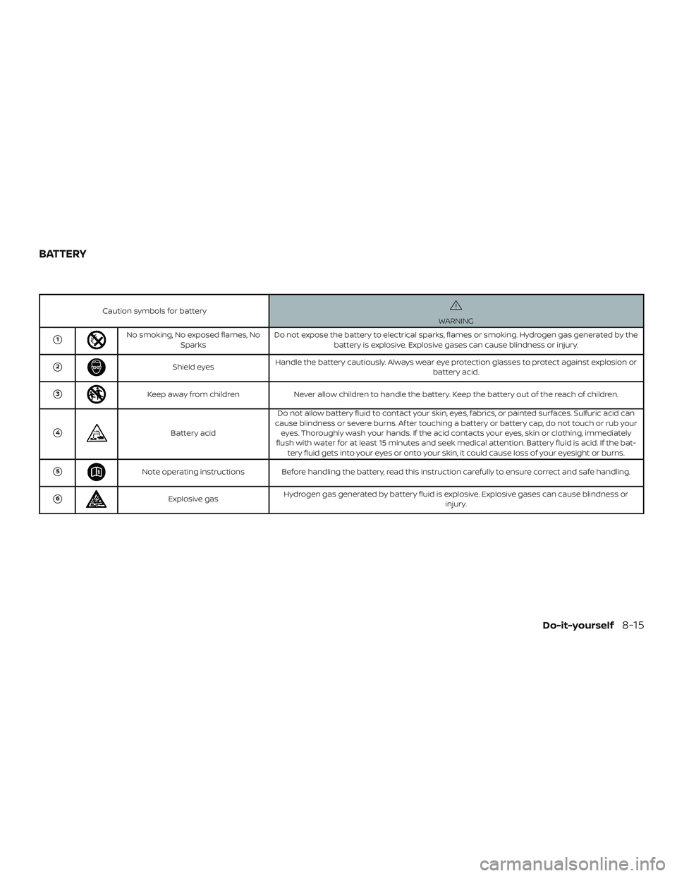 NISSAN FRONTIER 2019 Owner´s Manual Caution symbols for batteryWARNING
1No smoking, No exposed flames, NoSparks Do not expose the battery to electrical sparks, flames or smoking. Hydrogen gas generated by the
battery is explosive. Expl NISSAN FRONTIER 2019 Owner´s Manual Caution symbols for batteryWARNING
1No smoking, No exposed flames, NoSparks Do not expose the battery to electrical sparks, flames or smoking. Hydrogen gas generated by the
battery is explosive. Expl