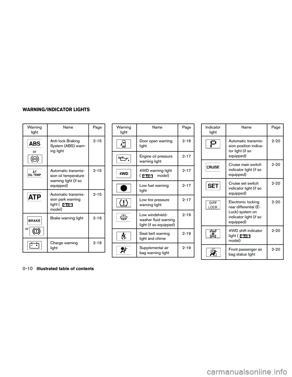 NISSAN FRONTIER 2011 Owner´s Manual Warninglight Name Page
or
Anti-lock Braking
System (ABS) warn-
ing light 2-15
Automatic transmis-
sion oil temperature
warning light (if so
equipped)2-15
Automatic transmis-
sion park warning
light (
NISSAN FRONTIER 2011 Owner´s Manual Warninglight Name Page
or
Anti-lock Braking
System (ABS) warn-
ing light 2-15
Automatic transmis-
sion oil temperature
warning light (if so
equipped)2-15
Automatic transmis-
sion park warning
light (
