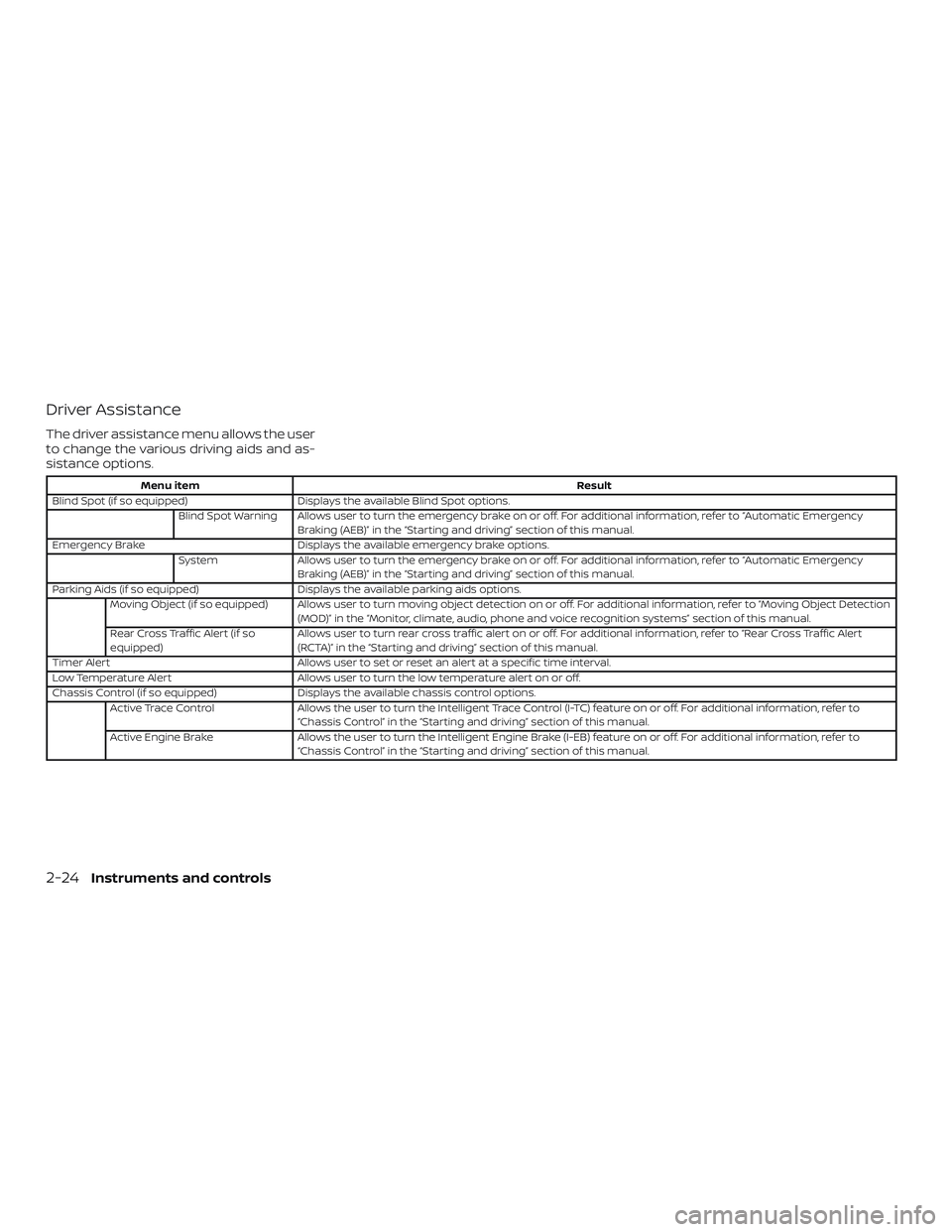NISSAN KICKS 2019 Owner´s Manual Driver Assistance
The driver assistance menu allows the user
to change the various driving aids and as-
sistance options.
Menu itemResult
Blind Spot (if so equipped) Displays the available Blind Spot NISSAN KICKS 2019 Owner´s Manual Driver Assistance
The driver assistance menu allows the user
to change the various driving aids and as-
sistance options.
Menu itemResult
Blind Spot (if so equipped) Displays the available Blind Spot