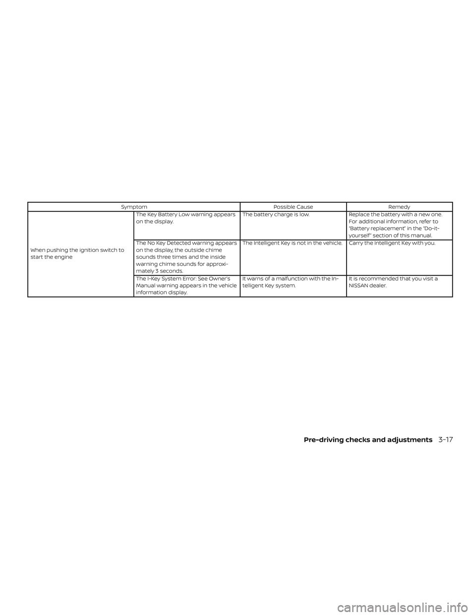 NISSAN KICKS 2019  Owner´s Manual SymptomPossible CauseRemedy
When pushing the ignition switch to
start the engine The Key Battery Low warning appears
on the display.
The battery charge is low.
Replace the battery with a new one.
For 