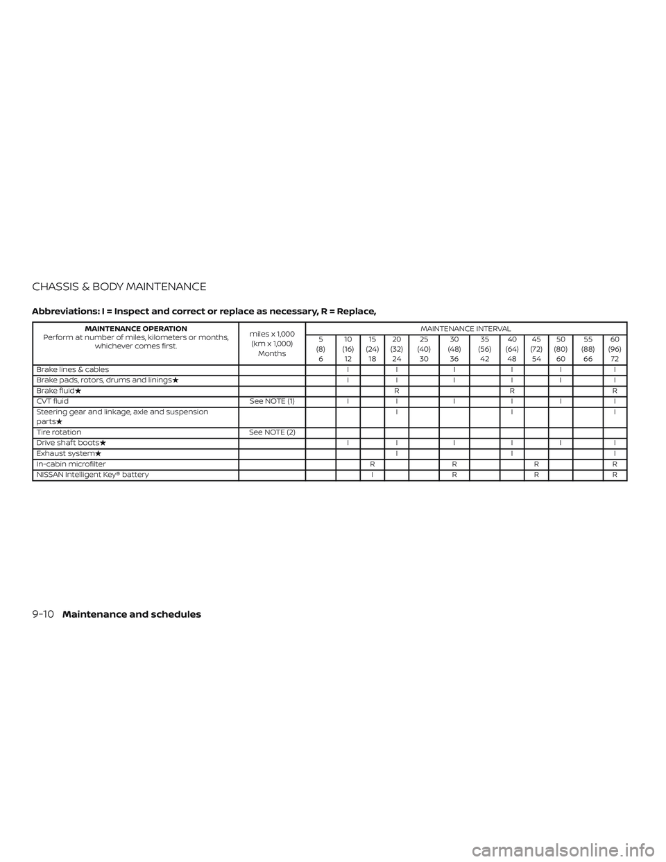 NISSAN KICKS 2019  Owner´s Manual CHASSIS & BODY MAINTENANCE
Abbreviations: I = Inspect and correct or replace as necessary, R = Replace,
MAINTENANCE OPERATION
Perform at number of miles, kilometers or months, whichever comes first. m