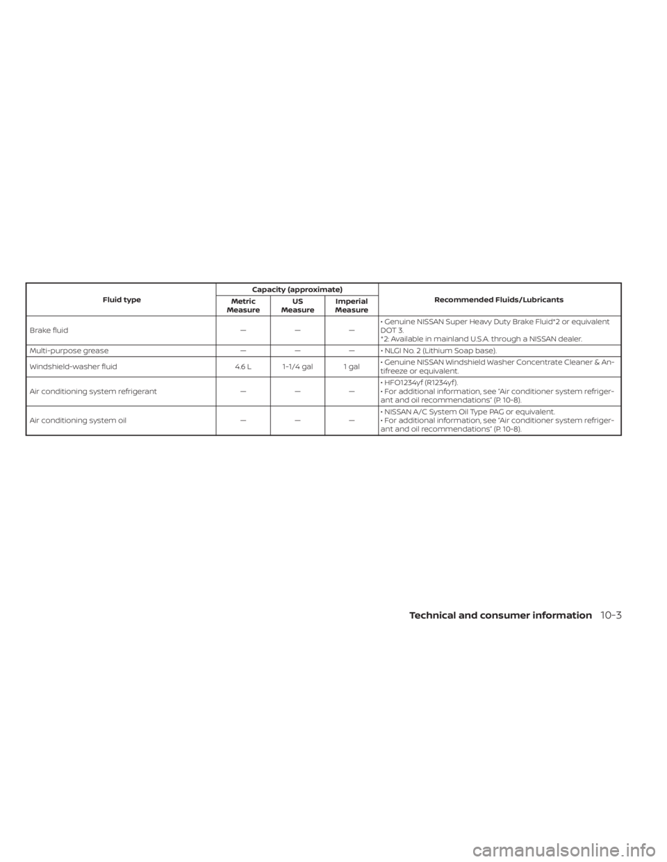 NISSAN MURANO 2021  Owner´s Manual Fluid typeCapacity (approximate)
Recommended Fluids/Lubricants
Metric
Measure US
Measure Imperial
Measure
Brake fluid — — — • Genuine NISSAN Super Heavy Duty Brake Fluid*2 or equivalent
DOT 3.