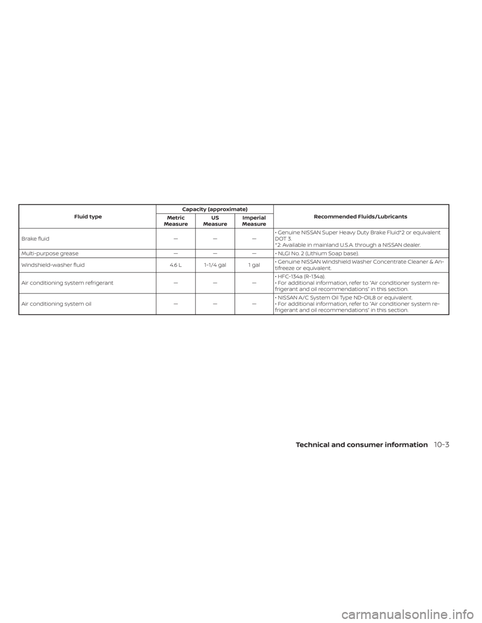 NISSAN MURANO 2020  Owner´s Manual Fluid typeCapacity (approximate)
Recommended Fluids/Lubricants
Metric
Measure US
Measure Imperial
Measure
Brake fluid — — — • Genuine NISSAN Super Heavy Duty Brake Fluid*2 or equivalent
DOT 3.
