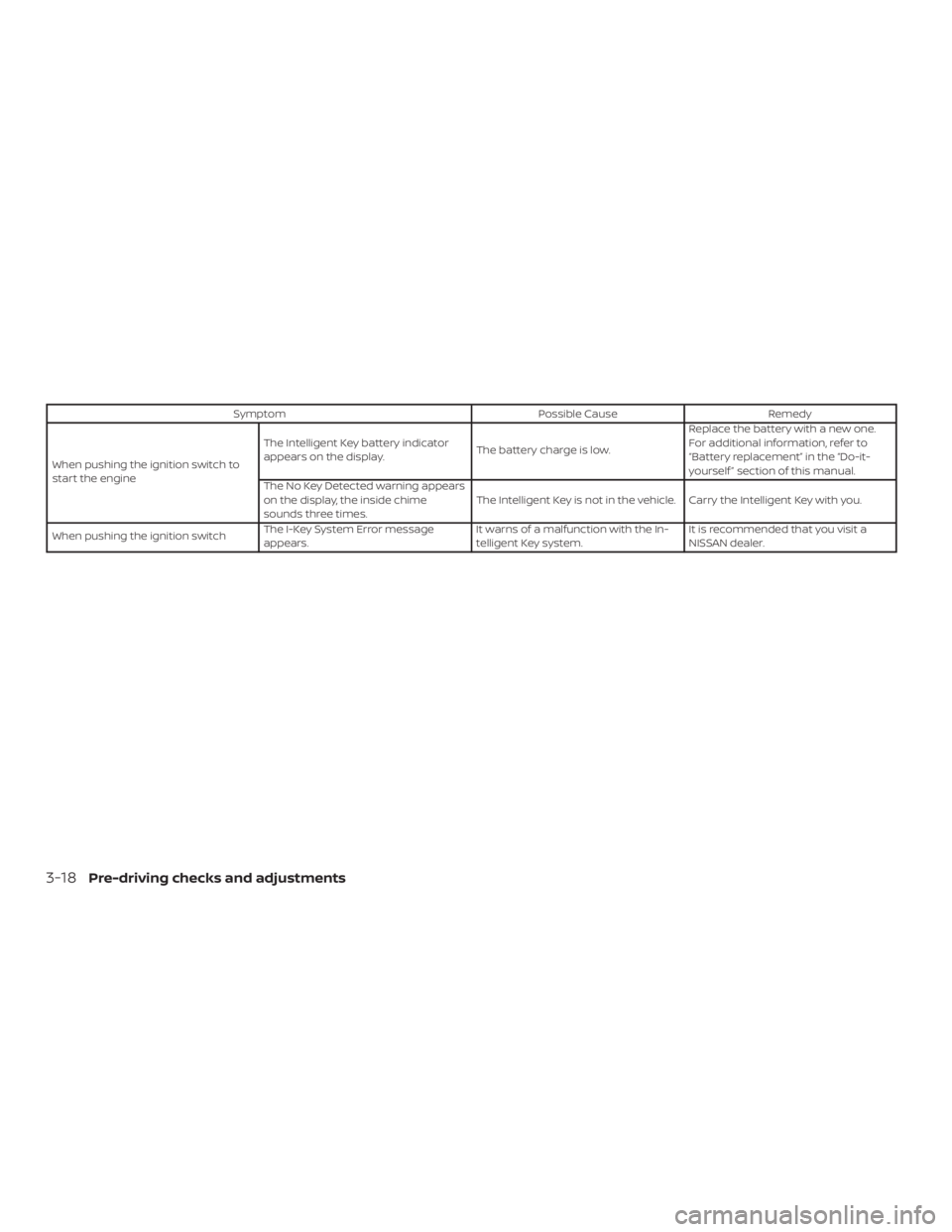 NISSAN MURANO 2018  Owner´s Manual SymptomPossible CauseRemedy
When pushing the ignition switch to
start the engine The Intelligent Key battery indicator
appears on the display.
The battery charge is low.Replace the battery with a new 