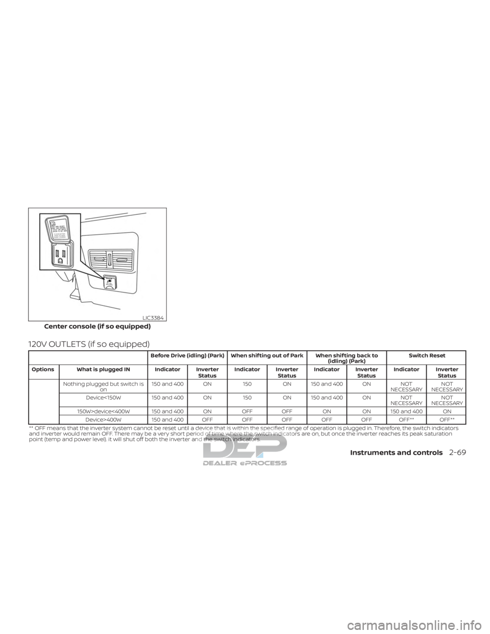 NISSAN TITAN 2019 Owner´s Manual 120V OUTLETS (if so equipped)
Before Drive (idling) (Park) When shif ting out of Park When shif ting back to(idling) (Park)Switch Reset
Options What is plugged IN Indicator Inverter StatusIndicator In NISSAN TITAN 2019 Owner´s Manual 120V OUTLETS (if so equipped)
Before Drive (idling) (Park) When shif ting out of Park When shif ting back to(idling) (Park)Switch Reset
Options What is plugged IN Indicator Inverter StatusIndicator In