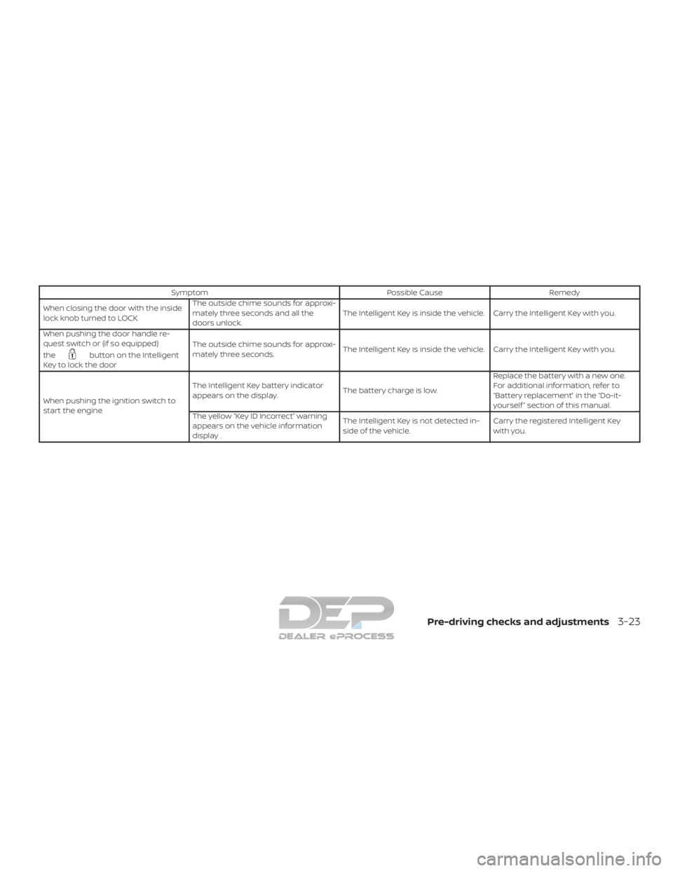 NISSAN TITAN 2019  Owner´s Manual SymptomPossible CauseRemedy
When closing the door with the inside
lock knob turned to LOCK The outside chime sounds for approxi-
mately three seconds and all the
doors unlock.
The Intelligent Key is i