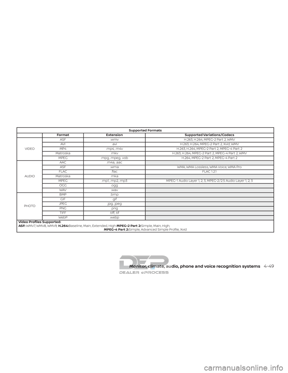 NISSAN TITAN 2019  Owner´s Manual Supported Formats
Format Extension Supported Variations/Codecs
VIDEO ASF
.wmv H.263, H.264, MPEG-2 Part 2, WMV
AVI .avi H.263, H.264, MPEG-2 Part 2, Xvid, WMV
MP4 .mp4, .m4v H.263, H.264, MPEG-2 Part 