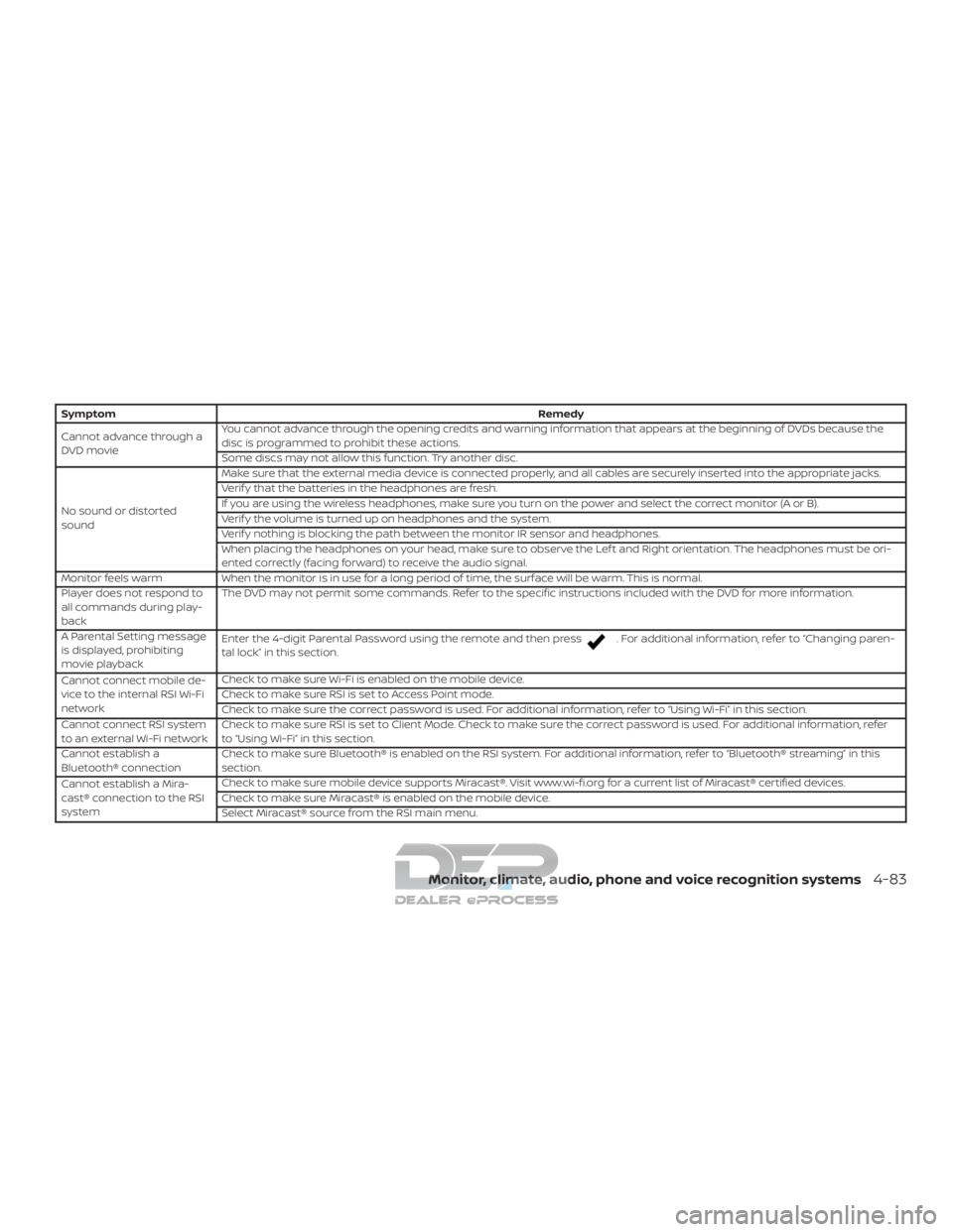 NISSAN TITAN 2019  Owner´s Manual SymptomRemedy
Cannot advance through a
DVD movie You cannot advance through the opening credits and warning information that appears at the beginning of DVDs because the
disc is programmed to prohibit