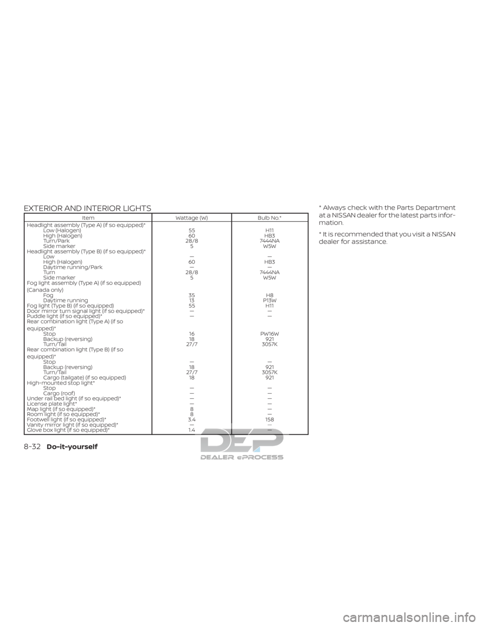 NISSAN TITAN 2019  Owner´s Manual EXTERIOR AND INTERIOR LIGHTS
ItemWattage (W)Bulb No.*
Headlight assembly (Type A) (if so equipped)* Low (Halogen) 55H11
High (Halogen) 60HB3
Turn/Park 28/87444NA
Side marker 5W5W
Headlight assembly (T