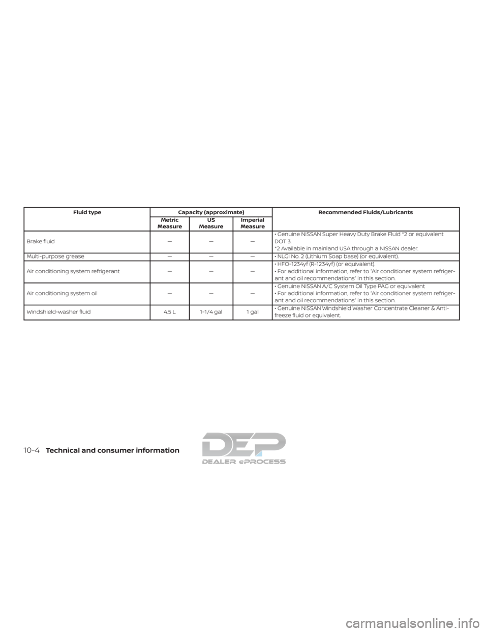 NISSAN TITAN 2019  Owner´s Manual Fluid typeCapacity (approximate) Recommended Fluids/Lubricants
Metric
Measure US
Measure Imperial
Measure
Brake fluid ———• Genuine NISSAN Super Heavy Duty Brake Fluid *2 or equivalent
DOT 3.
*