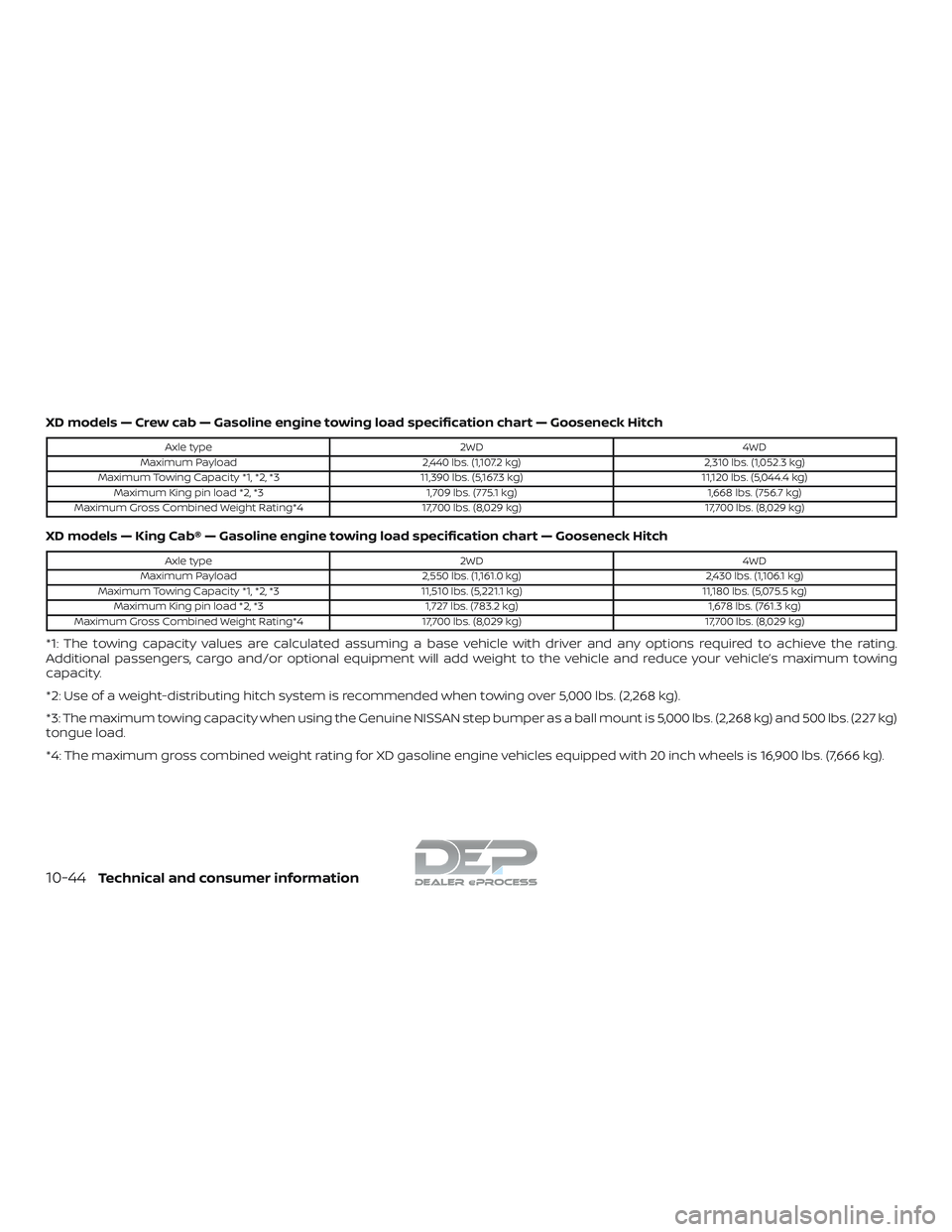 NISSAN TITAN 2018 Owner´s Manual XD models — Crew cab — Gasoline engine towing load specification chart — Gooseneck Hitch
Axle type2WD4WD
Maximum Payload 2,440 lbs. (1,107.2 kg)2,310 lbs. (1,052.3 kg)
Maximum Towing Capacity *1 NISSAN TITAN 2018 Owner´s Manual XD models — Crew cab — Gasoline engine towing load specification chart — Gooseneck Hitch
Axle type2WD4WD
Maximum Payload 2,440 lbs. (1,107.2 kg)2,310 lbs. (1,052.3 kg)
Maximum Towing Capacity *1