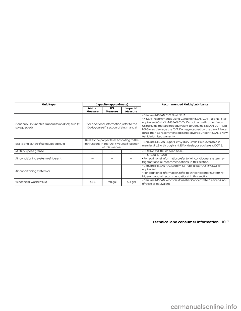 NISSAN VERSA SEDAN 2018 Owner´s Manual Fluid type Capacity (approximate) Recommended Fluids/Lubricants
Metric
MeasureUS
MeasureImperial
Measure
Continuously Variable Transmission (CVT) fluid (if
so equipped)For additional information, refe NISSAN VERSA SEDAN 2018 Owner´s Manual Fluid type Capacity (approximate) Recommended Fluids/Lubricants
Metric
MeasureUS
MeasureImperial
Measure
Continuously Variable Transmission (CVT) fluid (if
so equipped)For additional information, refe