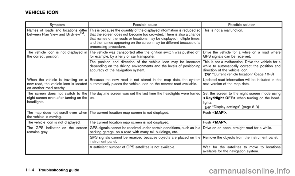 NISSAN PATHFINDER 2015 R52 / 4.G 08IT Navigation Manual 11-4Troubleshooting guide
SymptomPossible cause Possible solution
Names of roads and locations differ
between Plan View and Birdview
TM. This is because the quantity of the displayed information is re