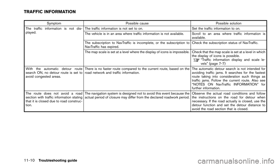 NISSAN ALTIMA 2015 L33 / 5.G 08IT Navigation Manual 11-10Troubleshooting guide
SymptomPossible cause Possible solution
The traffic information is not dis-
played. The traffic information is not set to on.
Set the traffic information to on.
The vehicle 
