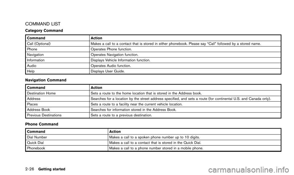 NISSAN ALTIMA 2015 L33 / 5.G 08IT Navigation Manual 2-26Getting started
COMMAND LIST
Category Command
CommandAction
Call (Optional) Makes a call to a contact that is stored in either phonebook. Please say “Call” followed by a stored name.
Phone Ope NISSAN ALTIMA 2015 L33 / 5.G 08IT Navigation Manual 2-26Getting started
COMMAND LIST
Category Command
CommandAction
Call (Optional) Makes a call to a contact that is stored in either phonebook. Please say “Call” followed by a stored name.
Phone Ope