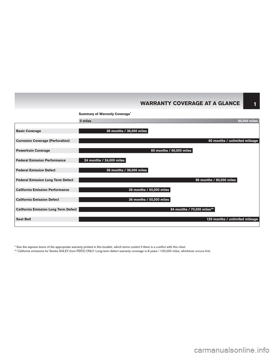NISSAN ROGUE SELECT 2015 2.G Warranty Booklet Summary of Warranty Coverage*
0 miles90,000 miles
Basic Coverage36 months / 36,000 miles
Corrosion Coverage (Perforation)60 months / unlimited mileage
Powertrain Coverage60 months / 60,000 miles
Feder