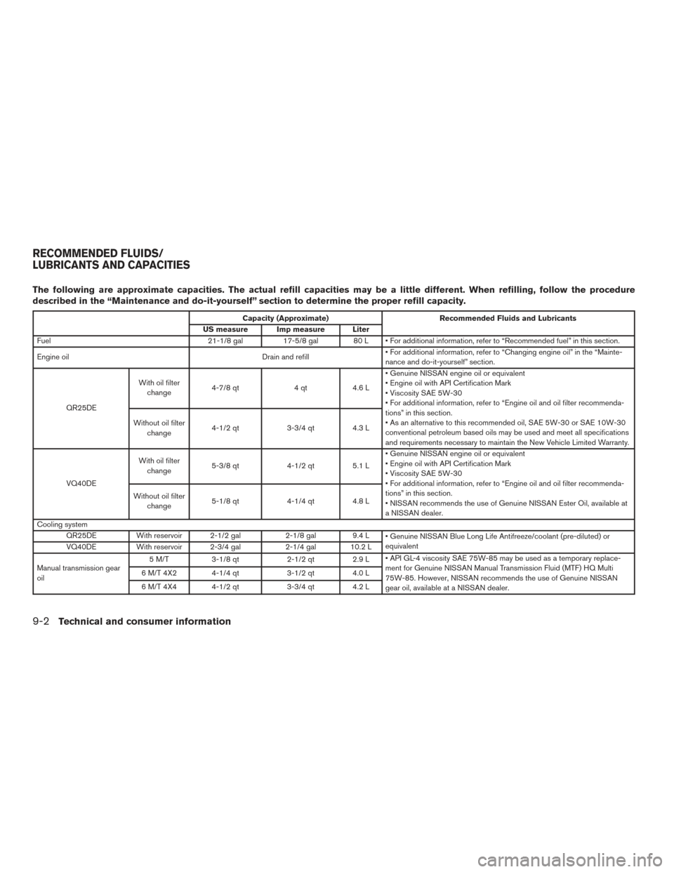 NISSAN FRONTIER 2015 D23 / 3.G Owners Manual The following are approximate capacities. The actual refill capacities may be a little different. When refilling, follow the procedure
described in the “Maintenance and do-it-yourself” section to NISSAN FRONTIER 2015 D23 / 3.G Owners Manual The following are approximate capacities. The actual refill capacities may be a little different. When refilling, follow the procedure
described in the “Maintenance and do-it-yourself” section to