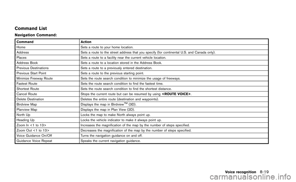 NISSAN GT-R 2015 R35 Multi Function Display Owners Manual Command List
Navigation Command:
CommandAction
Home Sets a route to your home location.
Address Sets a route to the street address that you specify (for continental U.S. and Canada only) .
Places Sets NISSAN GT-R 2015 R35 Multi Function Display Owners Manual Command List
Navigation Command:
CommandAction
Home Sets a route to your home location.
Address Sets a route to the street address that you specify (for continental U.S. and Canada only) .
Places Sets