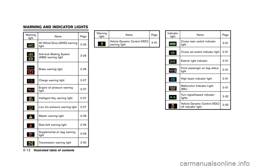 NISSAN GT-R 2015 R35 Owners Manual 0-12Illustrated table of contents
Warninglight Name
Page
All-Wheel Dri�fe (AWD) warning
light 2-2�b
Anti-lock Braking System
(ABS) warning light2-26
Brake warning light
2-26
Charge warning light2-