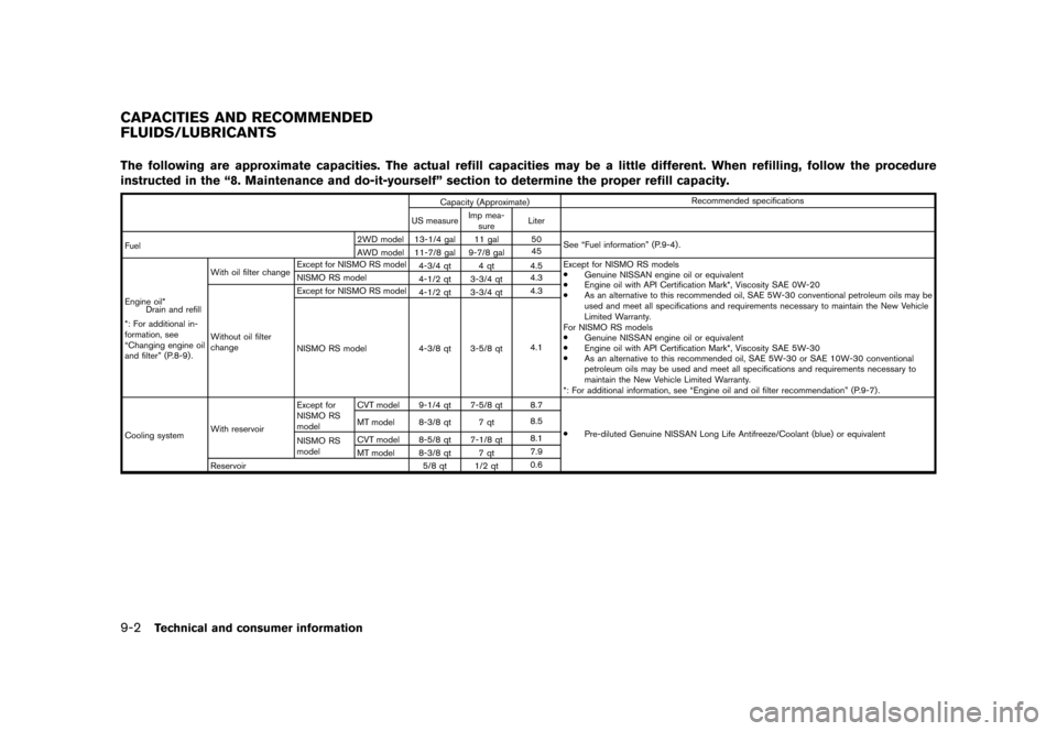 NISSAN JUKE 2015 F15 / 1.G Owners Manual  
������� 
�> �(�G�L�W� ����� ���� �0�R�G�H�O� �)�����@ 
9-2 
T echnical andconsumer information 
GUID-55E DCBAF-B57 4-46D1-AA57-587026 C9991C 
The following areapproximate capac