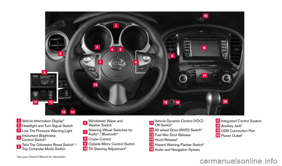 NISSAN JUKE 2015 F15 / 1.G Quick Reference Guide 2
3
14
5
9
15
12
1617
18
19
20
13
14
11
10
7
6
8
*See your Owner’s Manual for information.1  Vehicle Information Display*2  Headlight and Turn Signal Switch3  Low Tire Pressure Warning Light4  Instr