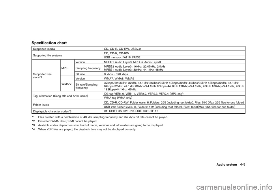 NISSAN LEAF 2015 1.G Navigation Manual �������
�> �(�G�L�W� ����� �� �� �0�R�G�H�O� �1�D�Y�L��(�9 �@
Specification chartGUID-AAC8B434-0F38-48A8-87BC-ED7696C5F421
Supported mediaCD, CD-R, CD-RW, USB2.0
Supported file syst