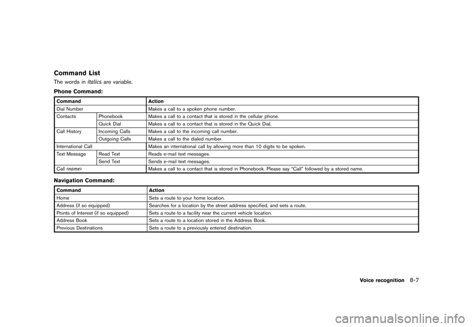 NISSAN LEAF 2015 1.G Navigation Manual �������
�> �(�G�L�W� ����� �� �� �0�R�G�H�O� �1�D�Y�L��(�9 �@
Command ListGUID-2DE5C214-7FBF-426E-BF07-1526B4DDCA38The words in�J�U�B�M�J�D�Tare variable.
Phone Command:
Command Act